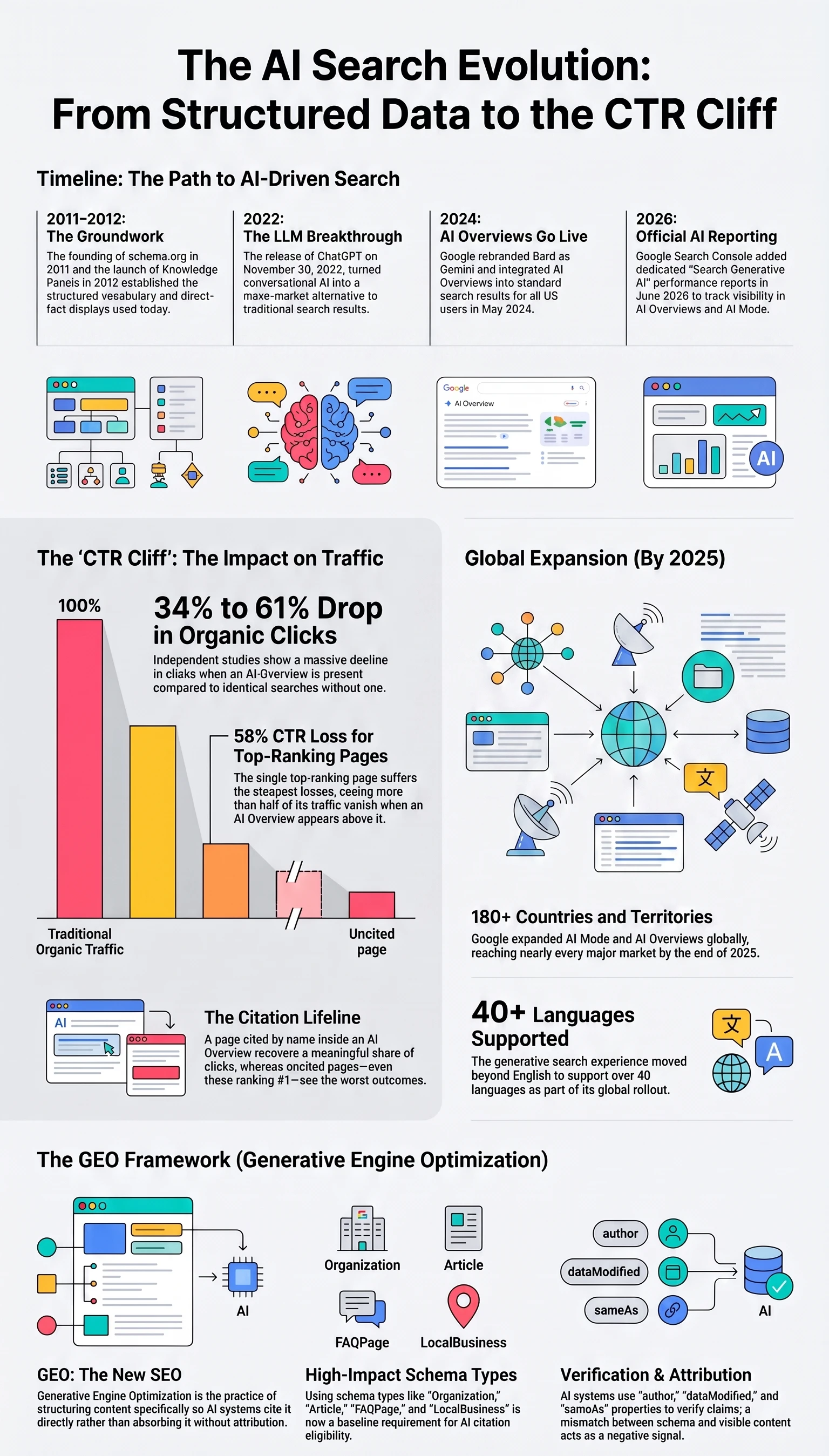 Timeline infographic showing the AI search evolution from 2011 structured data through the 2026 CTR cliff, covering AI Overviews' traffic impact, global expansion, and the GEO framework