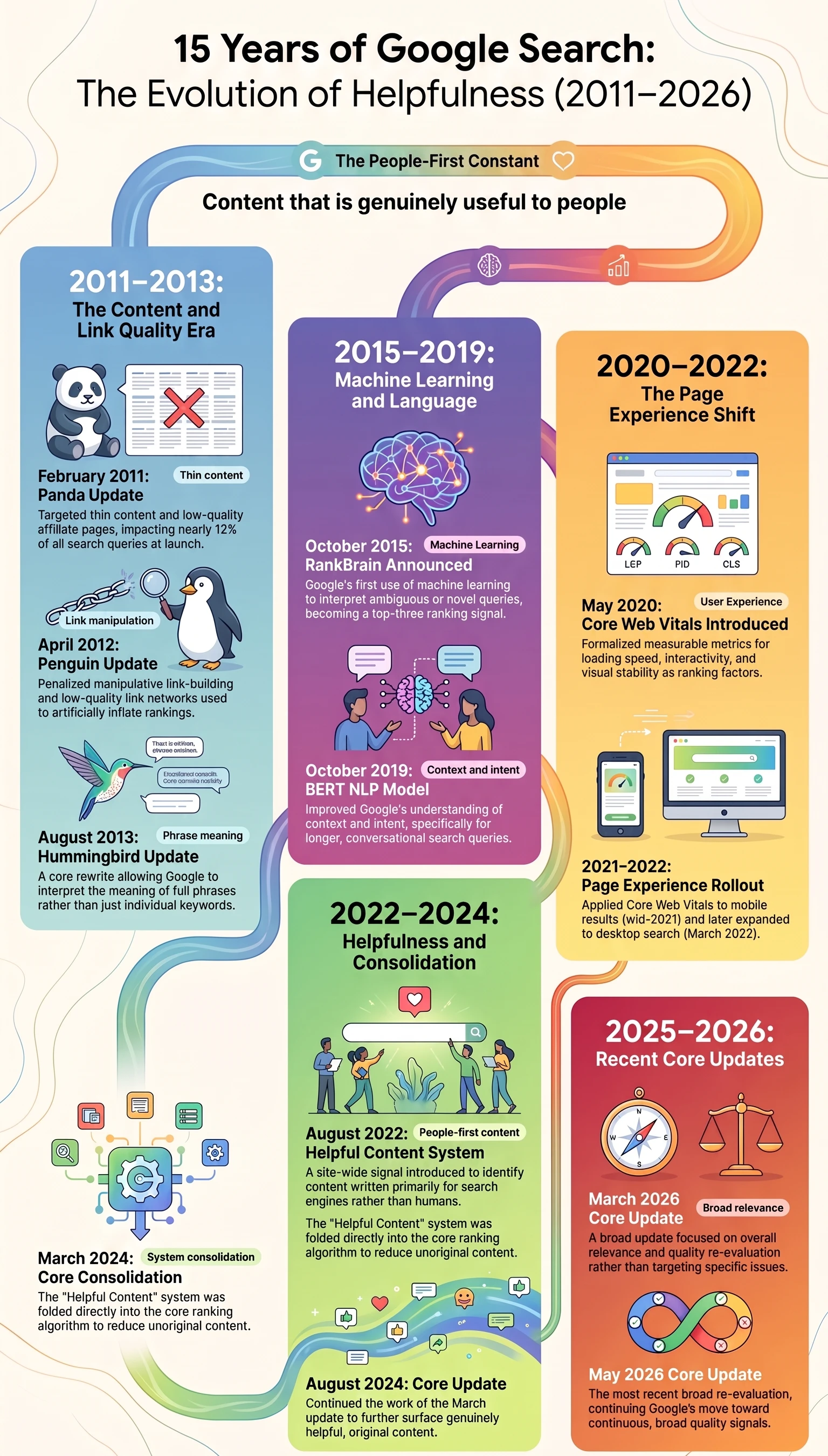 Timeline infographic showing 15 years of Google Search algorithm updates from Panda in 2011 through the May 2026 core update, organized around the constant theme of people-first, genuinely helpful content